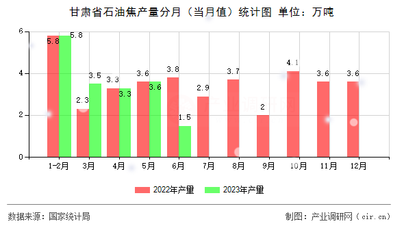 甘肅省石油焦產(chǎn)量分月（當(dāng)月值）統(tǒng)計圖