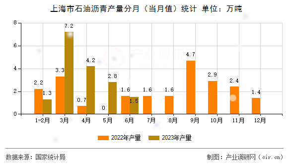 上海市石油瀝青產(chǎn)量分月（當(dāng)月值）統(tǒng)計
