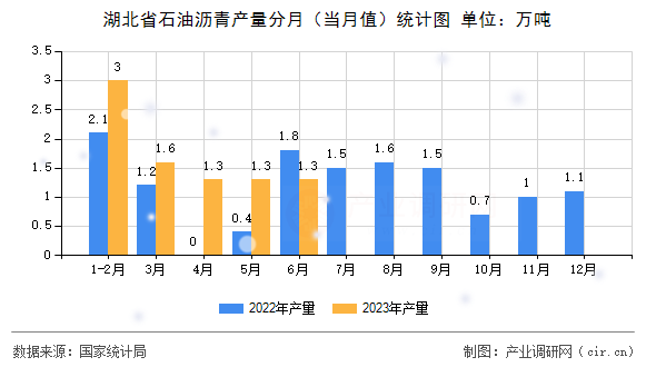 湖北省石油瀝青產(chǎn)量分月(當(dāng)月值)統(tǒng)計(jì)圖 湖北省石油瀝青產(chǎn)量分月(當(dāng)月值)統(tǒng)計(jì)圖