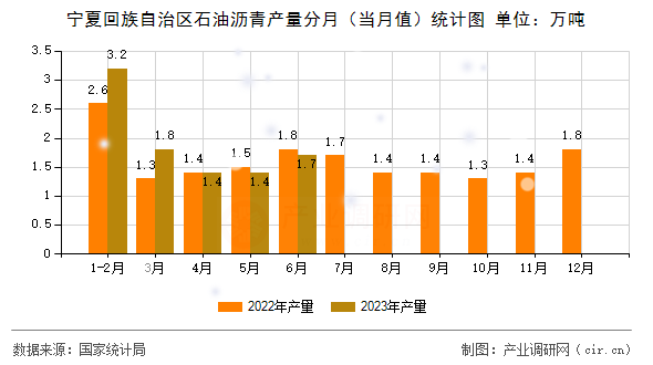 寧夏回族自治區(qū)石油瀝青產(chǎn)量分月（當(dāng)月值）統(tǒng)計(jì)圖