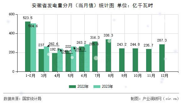 安徽省發(fā)電量分月(當月值)統(tǒng)計圖 安徽省發(fā)電量分月(當月值)統(tǒng)計圖