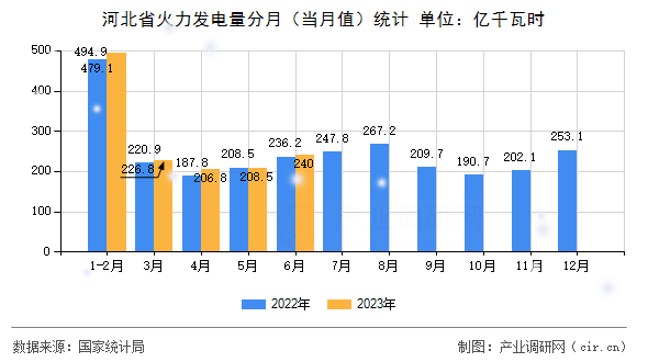 河北省火力發(fā)電量分月（當(dāng)月值）統(tǒng)計