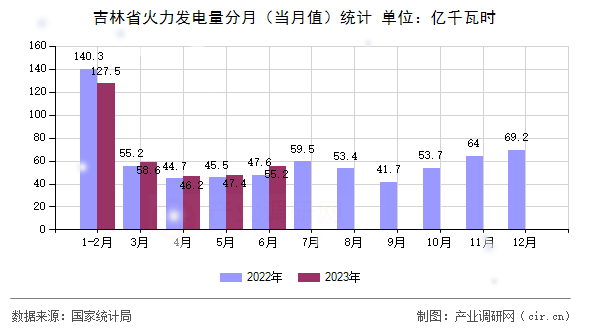 吉林省火力發(fā)電量分月(當月值)統(tǒng)計 吉林省火力發(fā)電量分月(當月值)統(tǒng)計