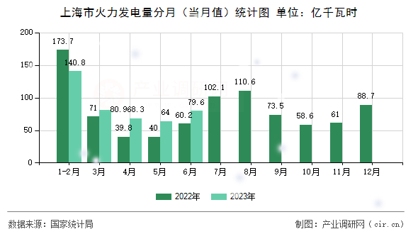 上海市火力發(fā)電量分月（當(dāng)月值）統(tǒng)計圖
