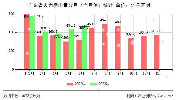 廣東省火力發(fā)電量分月（當月值）統(tǒng)計