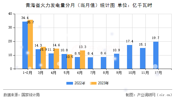 青海省火力發(fā)電量分月（當(dāng)月值）統(tǒng)計圖