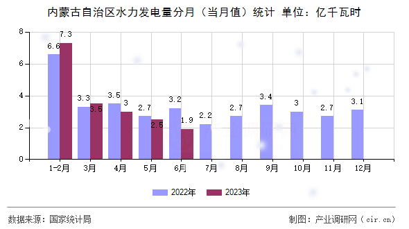 內(nèi)蒙古自治區(qū)水力發(fā)電量分月（當月值）統(tǒng)計