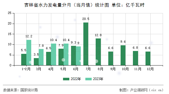 吉林省水力發(fā)電量分月（當月值）統(tǒng)計圖