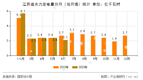 江蘇省水力發(fā)電量分月（當(dāng)月值）統(tǒng)計