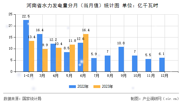 河南省水力發(fā)電量分月（當(dāng)月值）統(tǒng)計(jì)圖