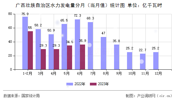 廣西壯族自治區(qū)水力發(fā)電量分月（當月值）統(tǒng)計圖