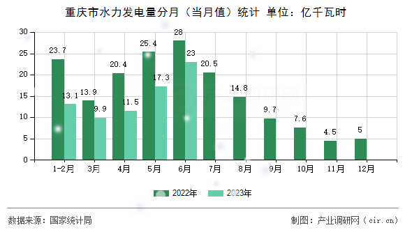 重慶市水力發(fā)電量分月（當(dāng)月值）統(tǒng)計(jì)