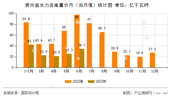貴州省水力發(fā)電量分月（當月值）統(tǒng)計圖