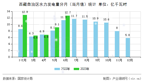 西藏自治區(qū)水力發(fā)電量分月（當(dāng)月值）統(tǒng)計(jì)