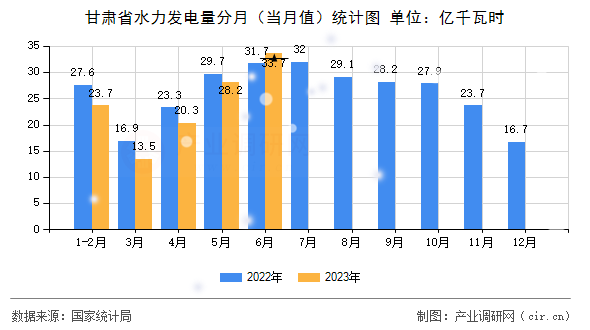 甘肅省水力發(fā)電量分月（當(dāng)月值）統(tǒng)計圖
