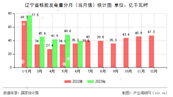 遼寧省核能發(fā)電量分月（當(dāng)月值）統(tǒng)計(jì)圖