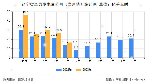 遼寧省風(fēng)力發(fā)電量分月（當(dāng)月值）統(tǒng)計(jì)圖