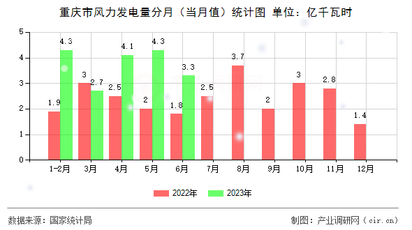 重慶市風(fēng)力發(fā)電量分月(當(dāng)月值)統(tǒng)計(jì)圖 重慶市風(fēng)力發(fā)電量分月(當(dāng)月值)統(tǒng)計(jì)圖