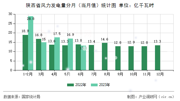 陜西省風(fēng)力發(fā)電量分月（當(dāng)月值）統(tǒng)計(jì)圖