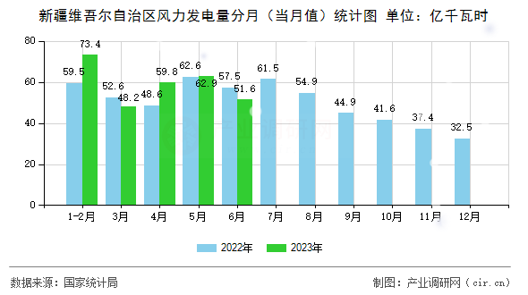 新疆維吾爾自治區(qū)風(fēng)力發(fā)電量分月(當(dāng)月值)統(tǒng)計(jì)圖 新疆維吾爾自治區(qū)風(fēng)力發(fā)電量分月(當(dāng)月值)統(tǒng)計(jì)圖