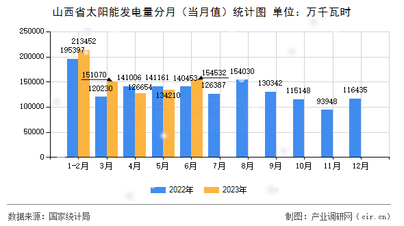 山西省太陽能發(fā)電量分月（當(dāng)月值）統(tǒng)計圖