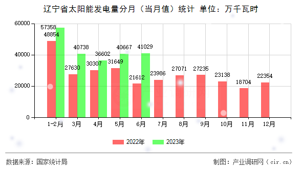 遼寧省太陽(yáng)能發(fā)電量分月(當(dāng)月值)統(tǒng)計(jì) 遼寧省太陽(yáng)能發(fā)電量分月(當(dāng)月值)統(tǒng)計(jì)