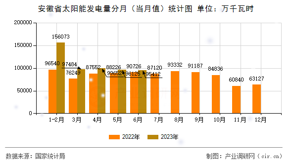 安徽省太陽能發(fā)電量分月（當(dāng)月值）統(tǒng)計圖