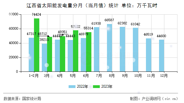 江西省太陽能發(fā)電量分月（當(dāng)月值）統(tǒng)計(jì)