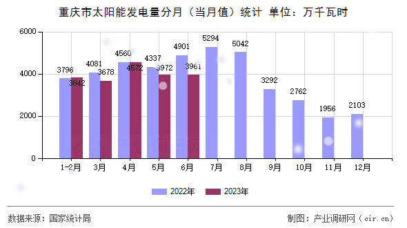 重慶市太陽能發(fā)電量分月（當(dāng)月值）統(tǒng)計(jì)