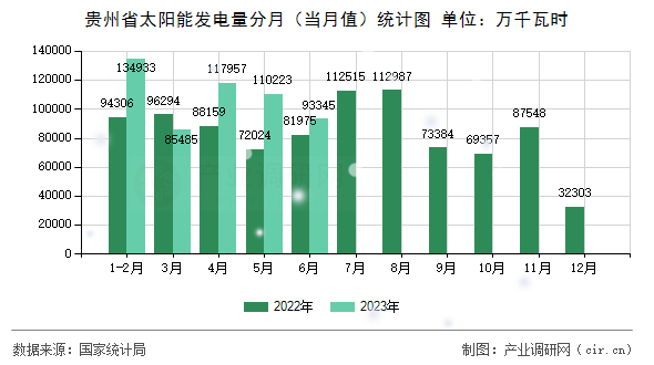 貴州省太陽能發(fā)電量分月（當(dāng)月值）統(tǒng)計圖