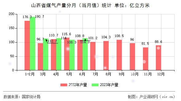 山西省煤氣產(chǎn)量分月（當(dāng)月值）統(tǒng)計(jì)