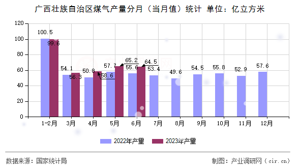 廣西壯族自治區(qū)煤氣產(chǎn)量分月（當(dāng)月值）統(tǒng)計