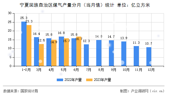 寧夏回族自治區(qū)煤氣產(chǎn)量分月(當月值)統(tǒng)計 寧夏回族自治區(qū)煤氣產(chǎn)量分月(當月值)統(tǒng)計