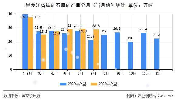 黑龍江省鐵礦石原礦產量分月（當月值）統計