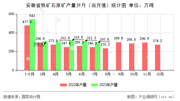 安徽省鐵礦石原礦產(chǎn)量分月（當(dāng)月值）統(tǒng)計(jì)圖