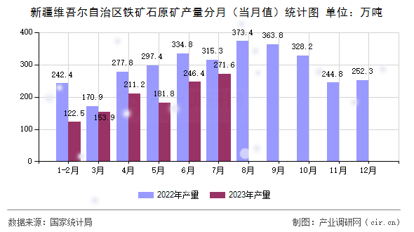 新疆維吾爾自治區(qū)鐵礦石原礦產(chǎn)量分月(當(dāng)月值)統(tǒng)計(jì)圖 新疆維吾爾自治區(qū)鐵礦石原礦產(chǎn)量分月(當(dāng)月值)統(tǒng)計(jì)圖