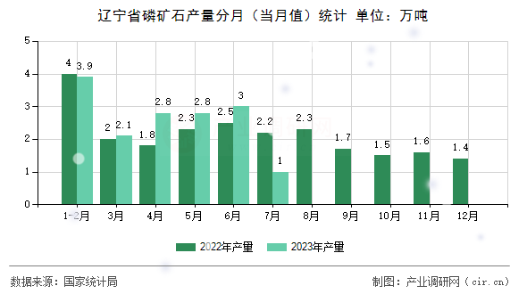 遼寧省磷礦石產(chǎn)量分月（當月值）統(tǒng)計
