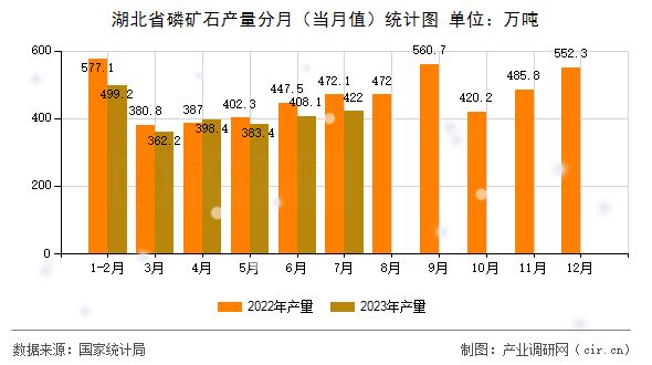 湖北省磷礦石產(chǎn)量分月（當月值）統(tǒng)計圖