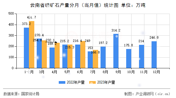 云南省磷礦石產(chǎn)量分月（當(dāng)月值）統(tǒng)計(jì)圖