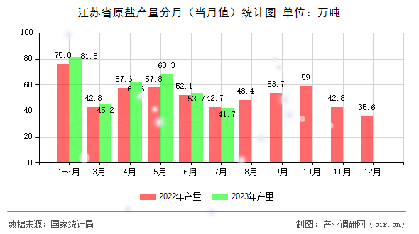 江蘇省原鹽產(chǎn)量分月（當(dāng)月值）統(tǒng)計(jì)圖