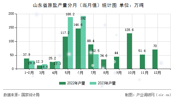 山東省原鹽產(chǎn)量分月(當(dāng)月值)統(tǒng)計(jì)圖 山東省原鹽產(chǎn)量分月(當(dāng)月值)統(tǒng)計(jì)圖