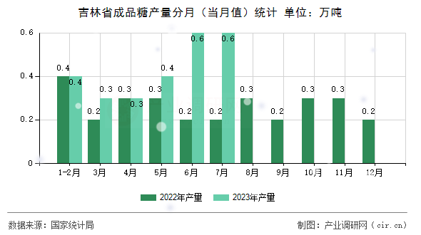 吉林省成品糖產(chǎn)量分月(當(dāng)月值)統(tǒng)計(jì) 吉林省成品糖產(chǎn)量分月(當(dāng)月值)統(tǒng)計(jì)