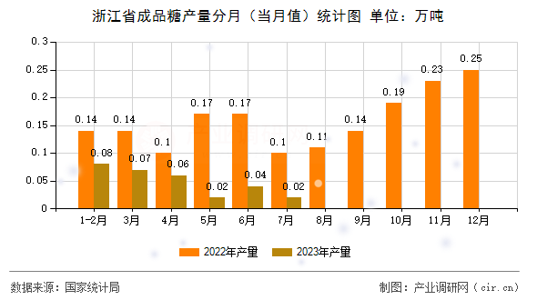 浙江省成品糖產(chǎn)量分月（當月值）統(tǒng)計圖