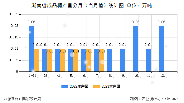 湖南省成品糖產(chǎn)量分月(當月值)統(tǒng)計圖 湖南省成品糖產(chǎn)量分月(當月值)統(tǒng)計圖