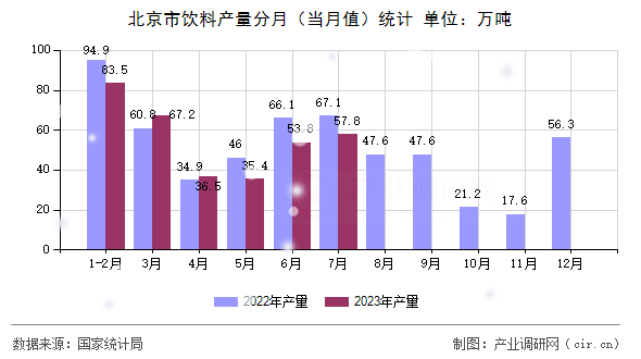 北京市飲料產(chǎn)量分月(當(dāng)月值)統(tǒng)計 北京市飲料產(chǎn)量分月(當(dāng)月值)統(tǒng)計