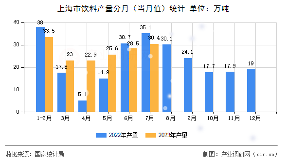 上海市飲料產(chǎn)量分月（當(dāng)月值）統(tǒng)計(jì)