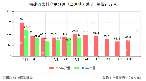 福建省飲料產(chǎn)量分月（當月值）統(tǒng)計
