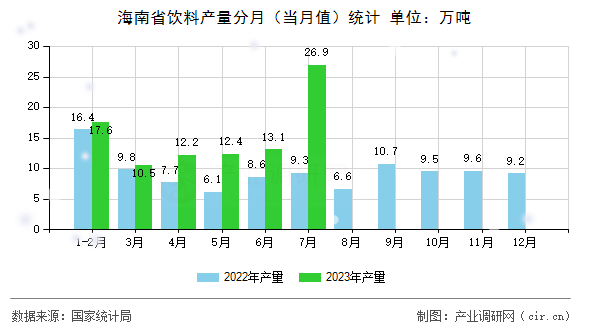 海南省飲料產(chǎn)量分月(當(dāng)月值)統(tǒng)計 海南省飲料產(chǎn)量分月(當(dāng)月值)統(tǒng)計