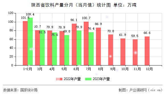陜西省飲料產(chǎn)量分月（當(dāng)月值）統(tǒng)計(jì)圖
