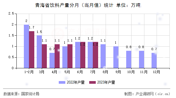 青海省飲料產(chǎn)量分月（當(dāng)月值）統(tǒng)計(jì)